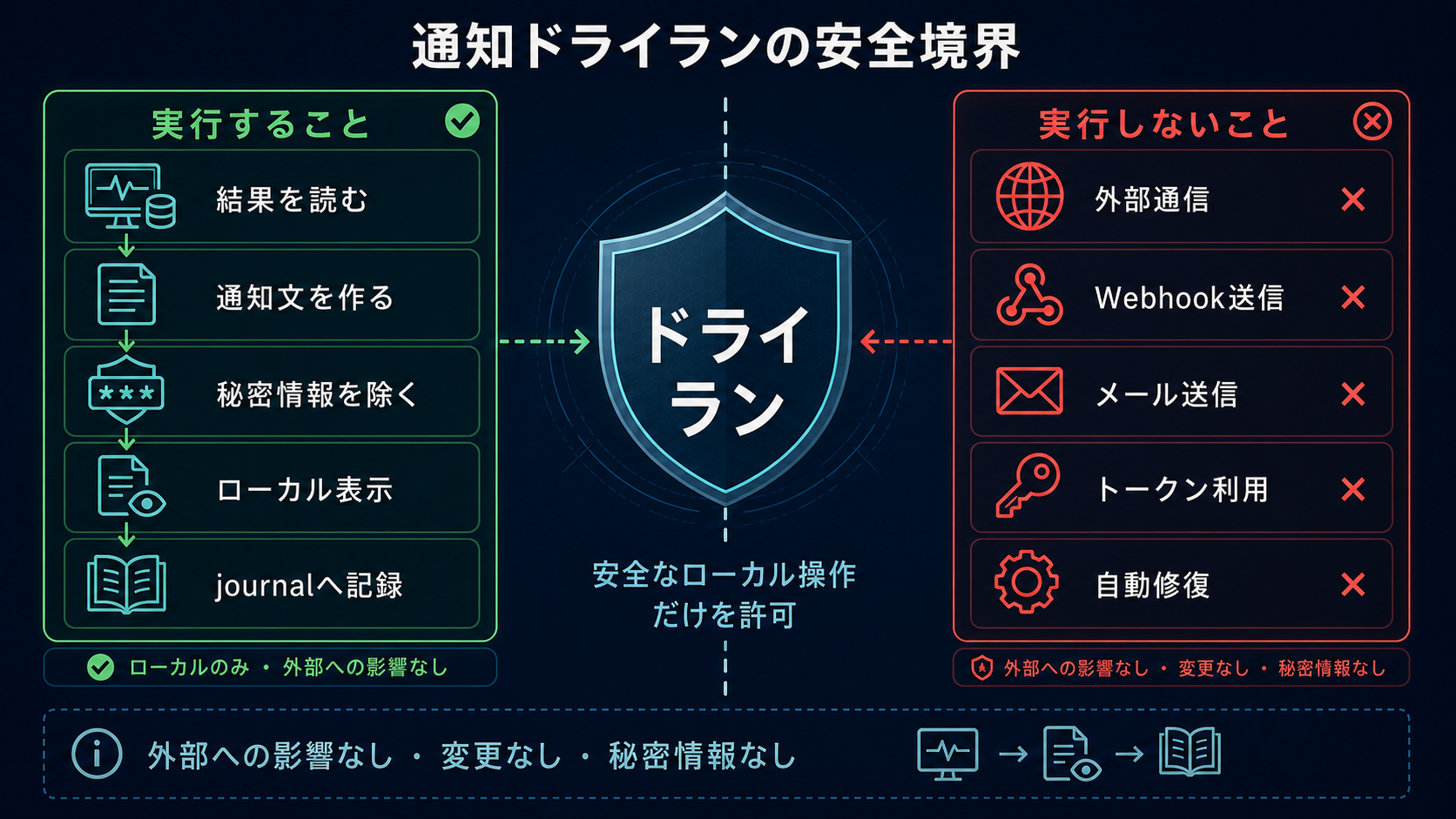 通知dry-runで許可するローカル確認と禁止する外部送信や自動修復の境界