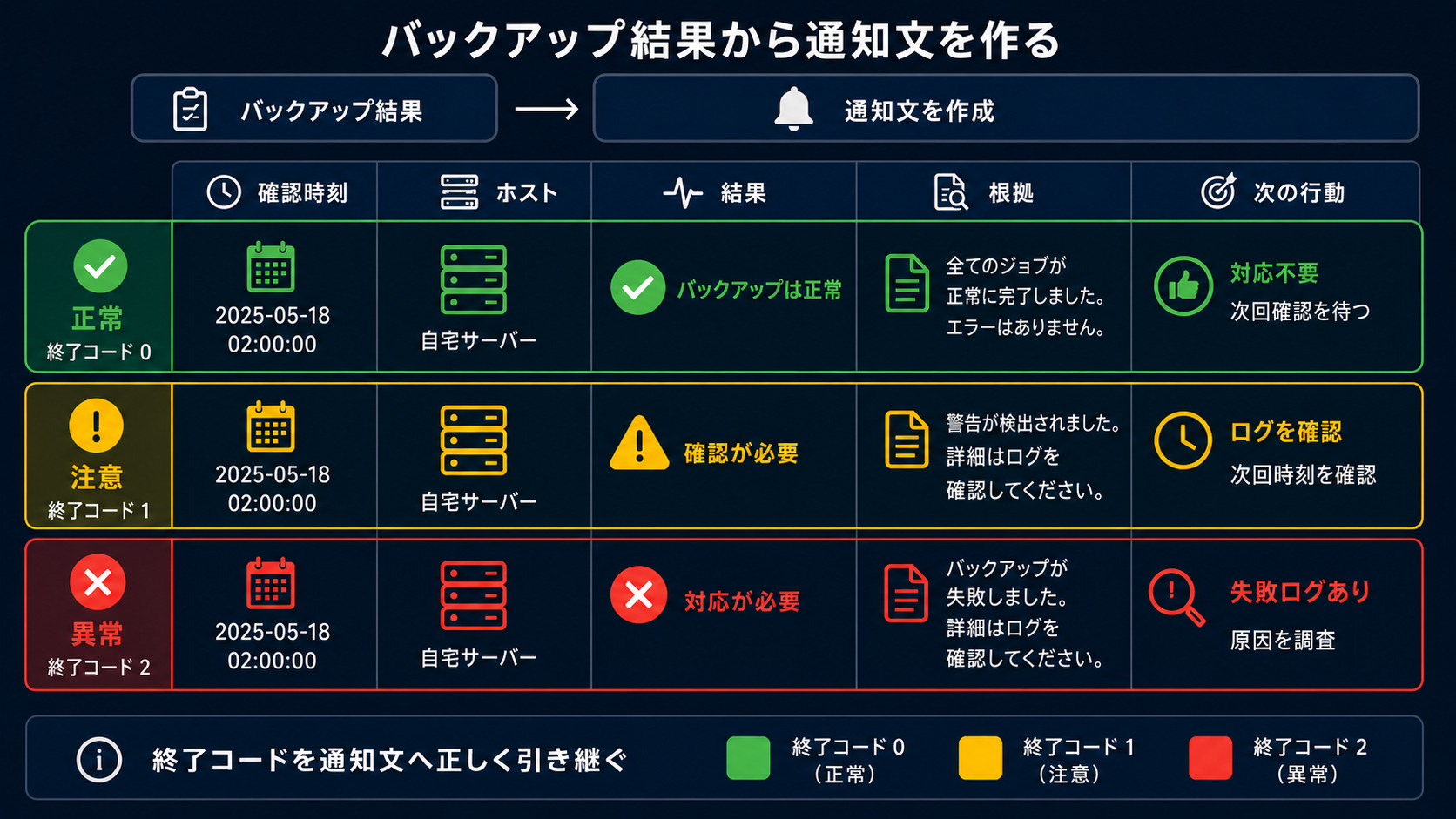 GREEN YELLOW REDの終了コードを通知文の項目と次の行動へ対応付けた一覧