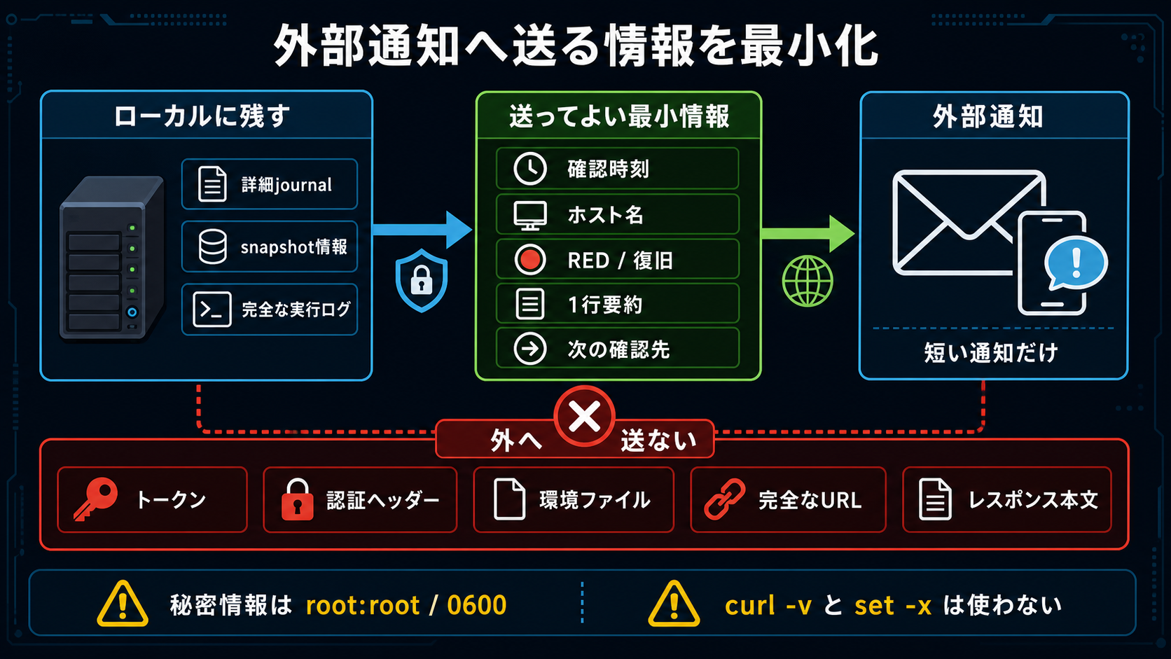 詳細ログをローカルに残して外部通知へ送る情報を最小化する安全境界