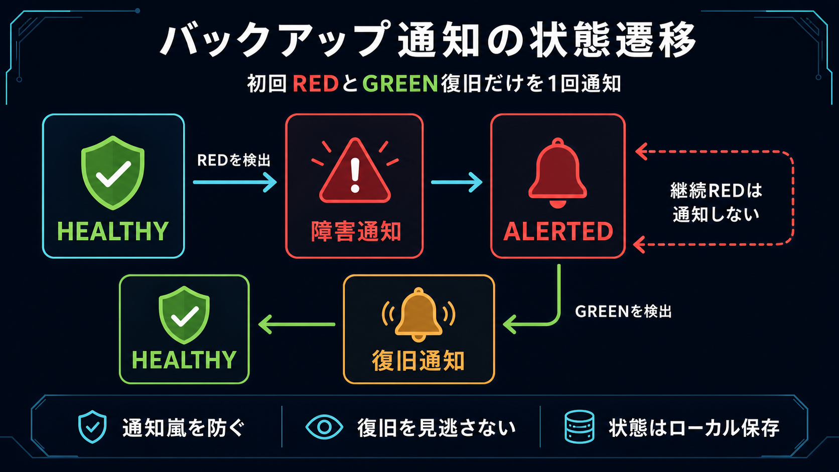初回REDで障害通知し継続REDを抑制してGREEN復旧時に一度だけ通知する状態遷移