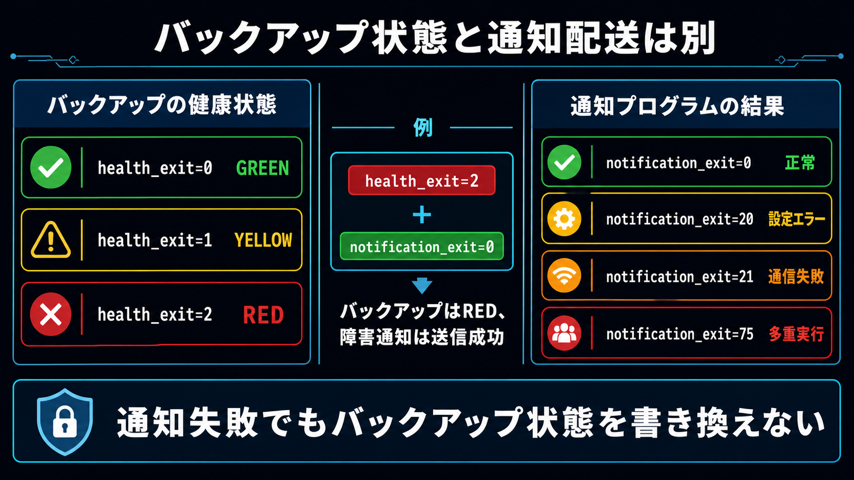 バックアップの健康状態と通知プログラムの配送結果を別の終了コードで管理する図