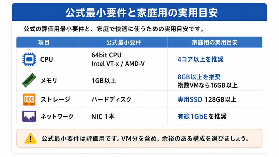 Proxmox VEの公式要件と家庭用1台構成のおうちラボ実用目安をCPU、メモリ、ストレージ、NICで比較した図
