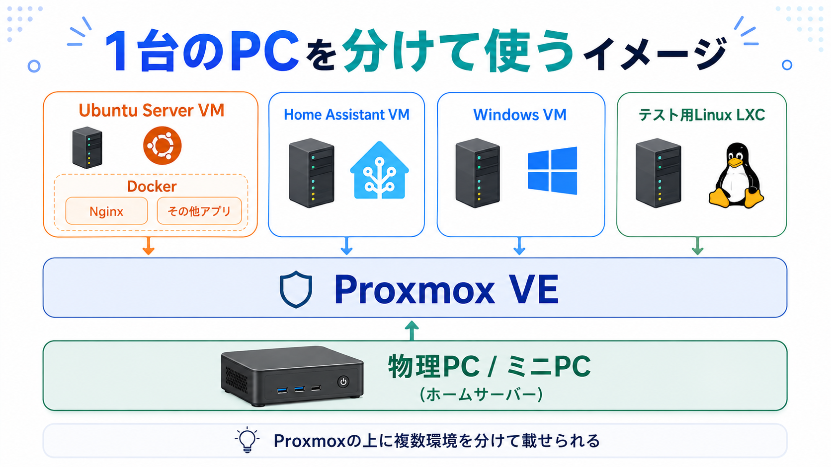 1台の物理PC上のProxmox VEでUbuntu Server VM、Home Assistant VM、Windows VM、Linux LXCを分けて動かす構成図