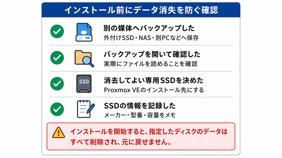 Proxmox VEのインストール前にバックアップ確認、専用SSD決定、SSD情報記録を行うチェック図