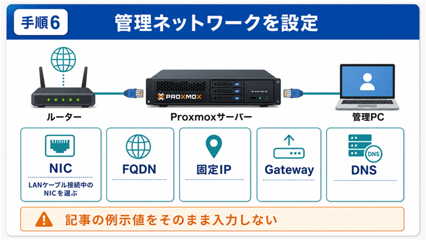 手順6としてProxmox管理ネットワークのNIC、FQDN、固定IP、Gateway、DNSを整理する図