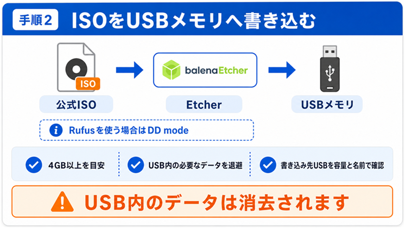 手順2として公式ISOをEtcherでUSBメモリへ書き込み、USB内のデータ消去に注意する図
