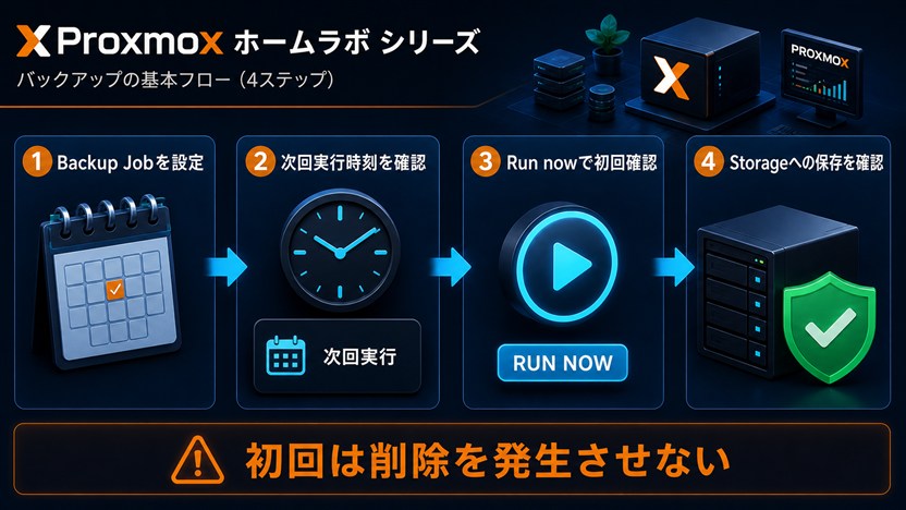 Backup Jobの設定から次回実行時刻、Run now、Storageへの保存確認までの4段階