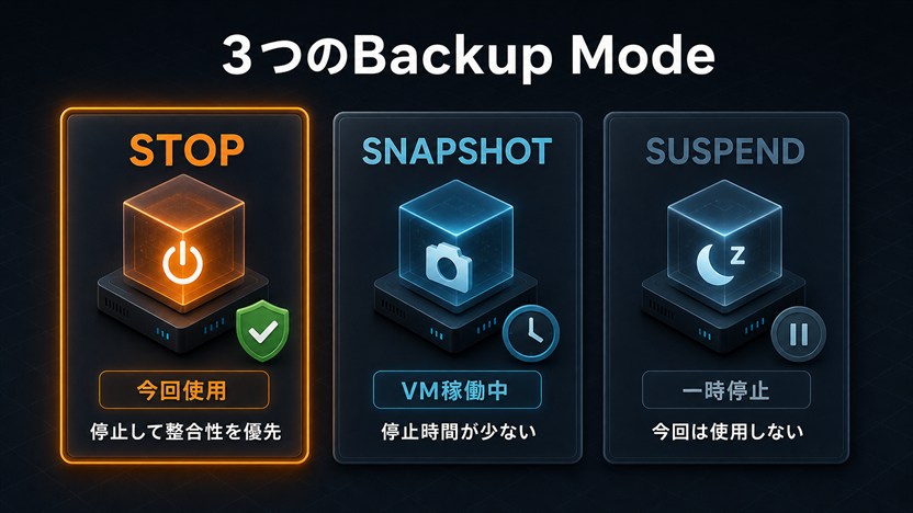 Proxmox VMバックアップのStop、Snapshot、Suspendの3モードを比較する図