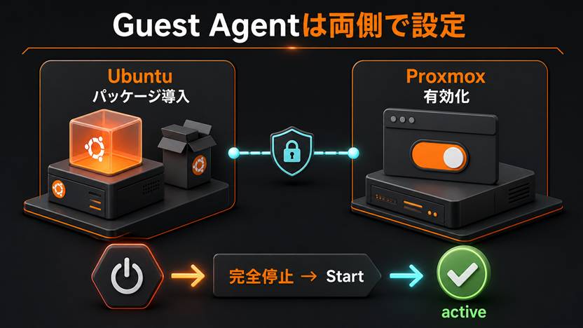 Ubuntuへのパッケージ導入とProxmox側の有効化の両方でQEMU Guest Agentを設定する図