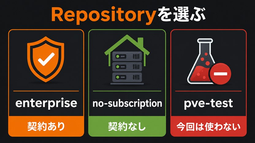 enterprise、no-subscription、pve-testの用途と選択基準を3列で比較する図