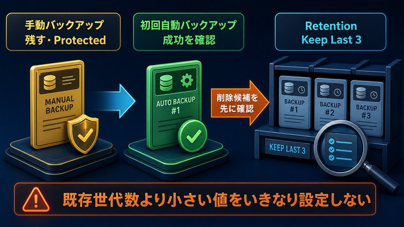 保護した手動バックアップを残し初回自動バックアップ成功後にKeep Last 3を設定する図