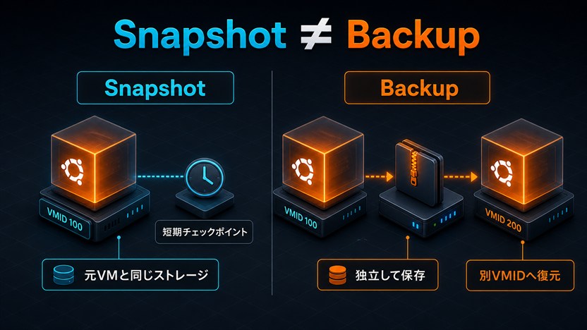 同じストレージ上の短期チェックポイントであるSnapshotと別VMIDへ復元できるBackupの比較