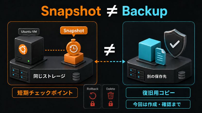 同じストレージ上の短期チェックポイントであるSnapshotと別保存先のBackupを比較する図