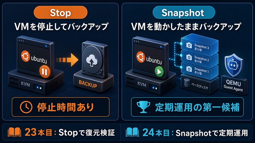 Proxmox VMバックアップのStopとSnapshotを定期運用の観点で比較した図