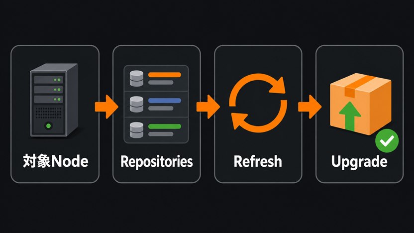 対象ノードからRepositories、Refresh、Upgradeへ進むWeb UIの操作経路を示す図