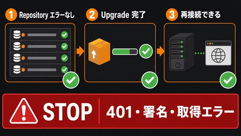 リポジトリエラーなし、Upgrade完了、再接続成功の3段階と停止条件を示す図
