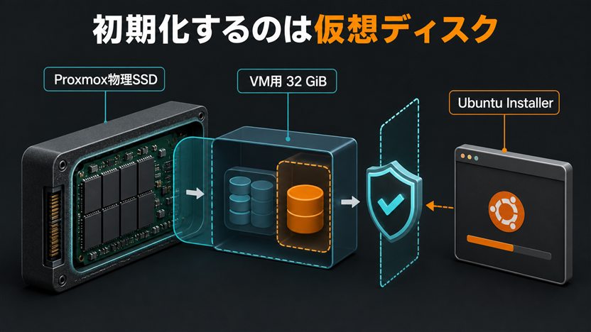 Ubuntu InstallerがVMへ割り当てた32 GiB仮想ディスクだけを初期化することを示す図