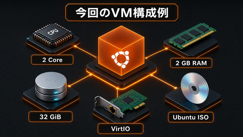 Ubuntu Server VMへCPU、メモリ、仮想ディスク、VirtIO NIC、ISOを割り当てる構成例