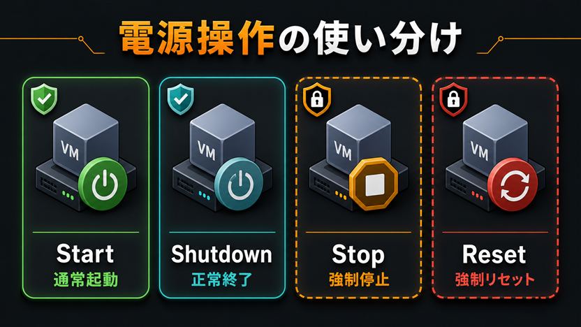 StartとShutdownを通常操作、StopとResetを強制操作として区別する図