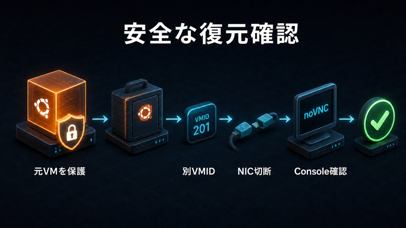 元VMを保護し、未使用VMIDへの復元、自動起動無効、NIC切断、Console確認を順に行う図