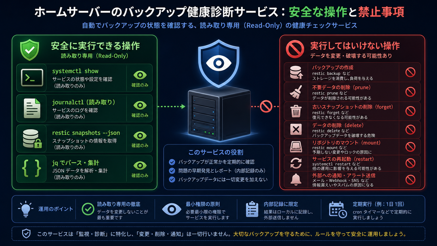 読み取り専用ヘルスチェックが許可する確認操作と禁止する変更操作の境界