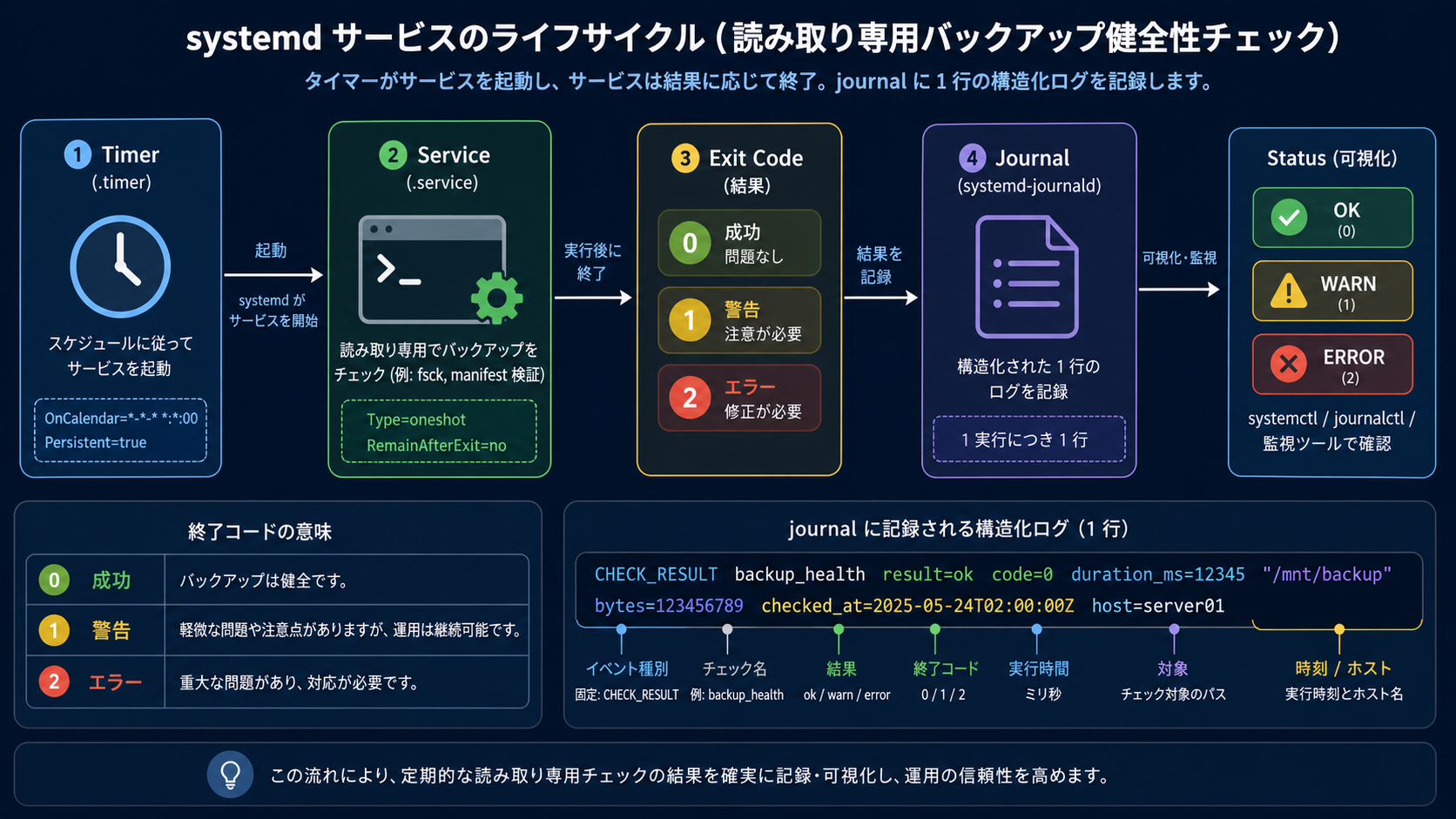 timerからserviceを起動し終了コードとjournalへ結果を記録するsystemdのライフサイクル