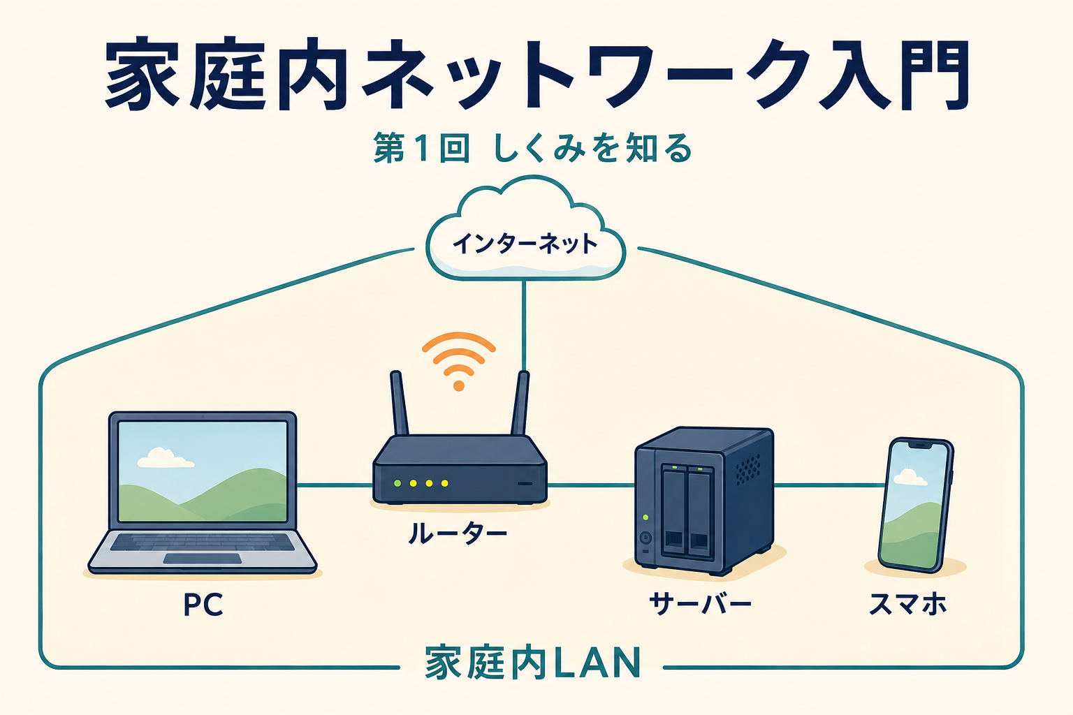 家庭内LANのPC・ルーター・サーバー・スマホとインターネットの関係を表した概念図
